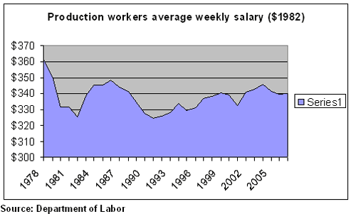 US Manufacturing Snapshots of a Work In Progress: Production Workers Chart