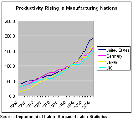 US Manufacturing Snapshots of a Work In Progress: Productivity Rising