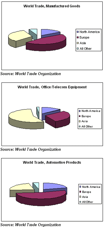 US Manufacturing Snapshots of a Work In Progress: World Trade