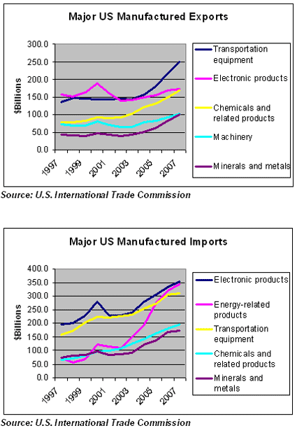 US Manufacturing Snapshots of a Work In Progress: Major US Manufactured Imports
