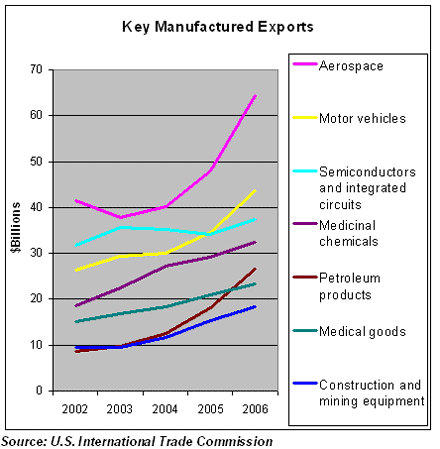 US Manufacturing Snapshots of a Work In Progress: Key Manufacted Exports