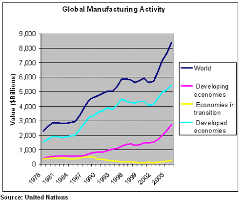 US Manufacturing Snapshots of a Work In Progress: Global Manufacturing Activity