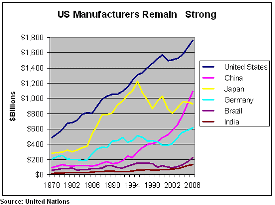US Manufacturing Snapshots of a Work In Progress: Remain Strong