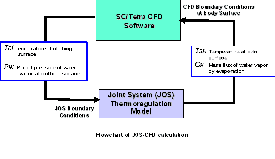 Flowchart of JOS-CFD Calculation