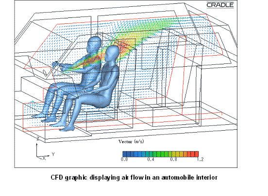 CFD Graphic Displaying Air Flow in an Automobile Interior