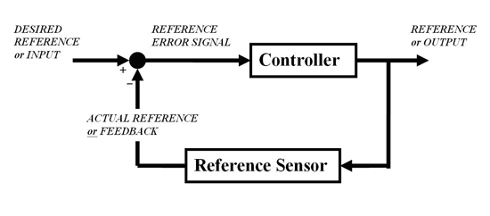 Figure 1. Closed Control Loop
