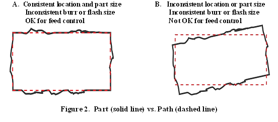 Figure 2.  Part (solid line) vs. Path (dashed line)
