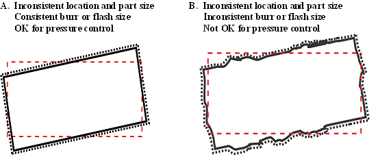 Figure 3. Part (solid) vs. Taught Path (dashed) vs. Corrected Path (dotted)