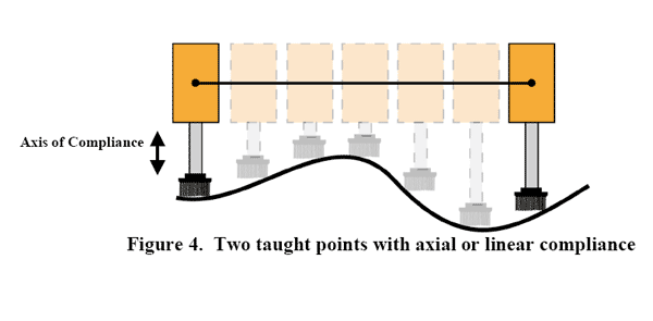 Figure 4. Two taught points with axial or linear compliance
