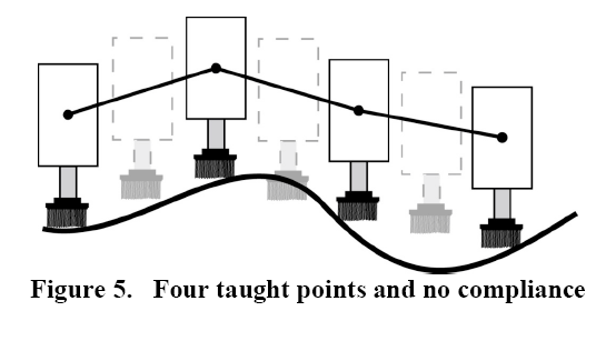 Figure 5. Four taught points and no compliance