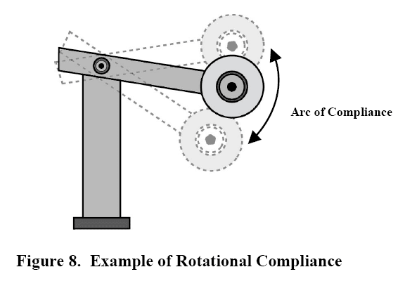 Figure 8. Example of Rotational Compliance