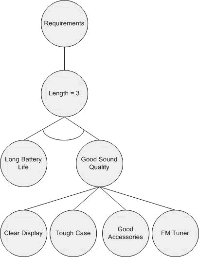 A Search Engine for Product Design That Clicks - The full AND-OR tree would have branches for other cardinalities as wel