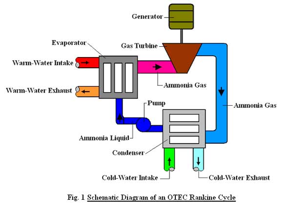 To Harness the Seas - Schematic Diagram of an OTEC Rankine Cycle