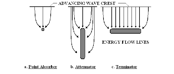 To Harness the Seas - Classifications of Wave Energy Conversion Systems