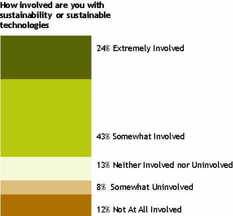 Sustainable Design Trend - Chart 1