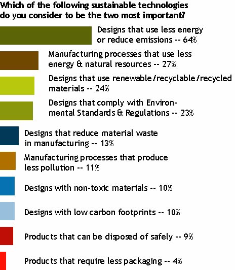 Sustainable Design Trend - Chart 3