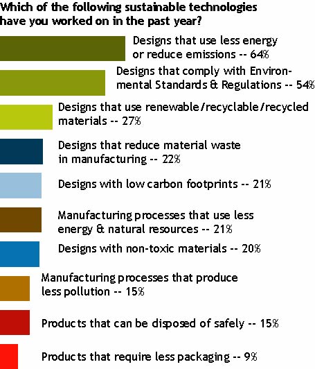 Sustainable Design Trend - Chart 4