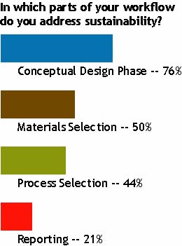 Sustainable Design Trend - Chart 5