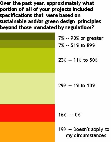 Sustainable Design Trend - Chart 6