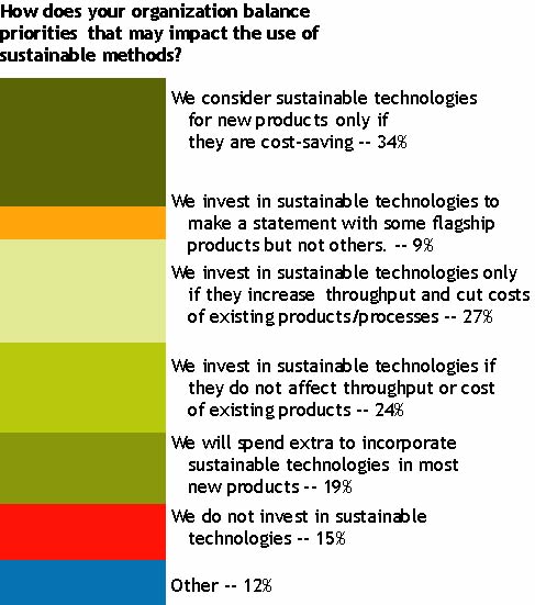 Sustainable Design Trend - Chart 7