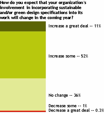 Sustainable Design Trend - Chart 8