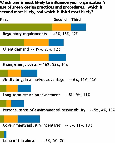 Sustainable Design Trend - Chart 9