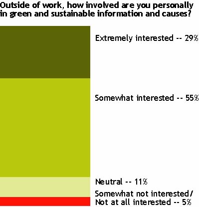 Sustainable Design Trend - Chart 11
