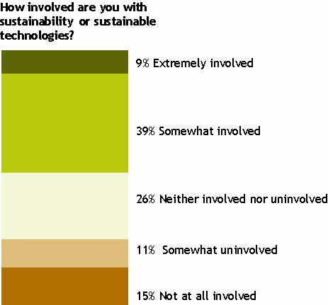 Sustainable Design Trend - Student Chart 1