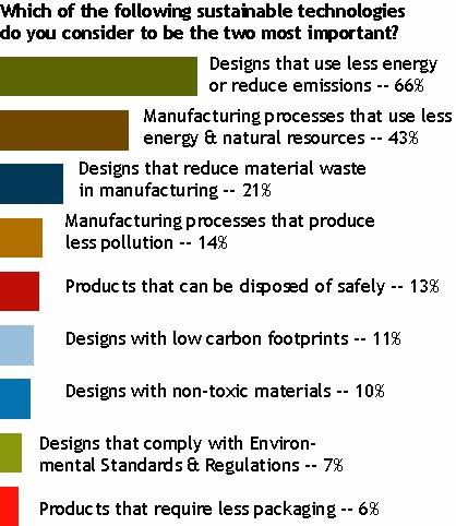 Sustainable Design Trend - Student Chart 2