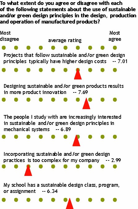 Sustainable Design Trend - Student Chart 3