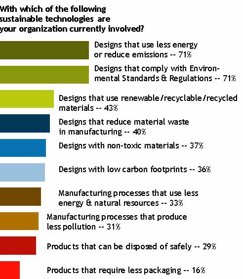 Sustainable Design Trend - Chart 2