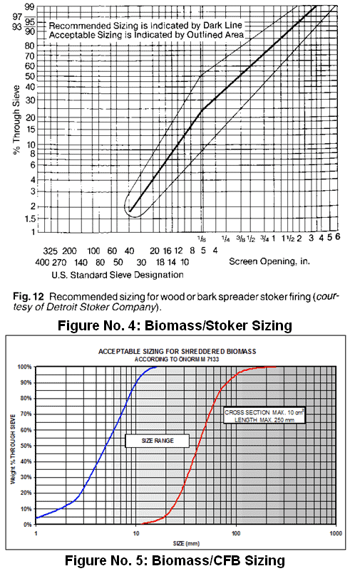 Biomass Attributes, Handling, and Processing Issues - Fig. 4 & 5