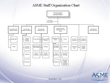 Tabla de organización de sectores de ASME