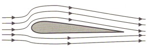 Figure 1: Airflow Over and Under an Airfoil
