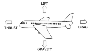 Figure 2: Forces Acting on an Airplane in Flight