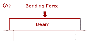 Bending Force A