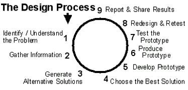 The Design Process