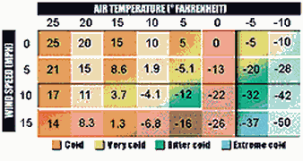 Windchill Table