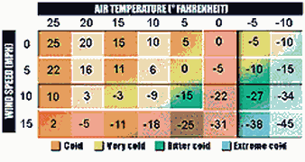 1940 Windchill Table